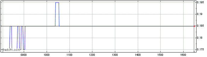 Intraday Q451S  Price Chart for 18/5/2024