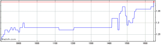 Intraday Q671S  Price Chart for 01/6/2024