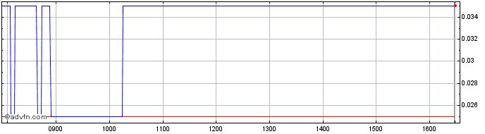 Intraday Q972S  Price Chart for 17/6/2024
