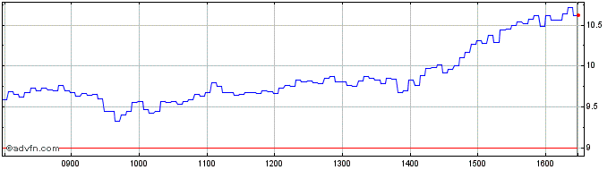 Intraday R188S  Price Chart for 17/5/2024