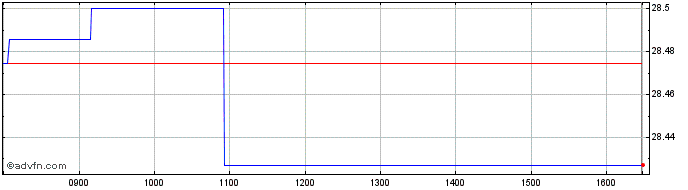 Intraday iShares Russell 1000 Val...  Price Chart for 06/7/2024