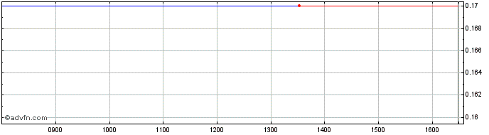 Intraday R212S  Price Chart for 18/5/2024