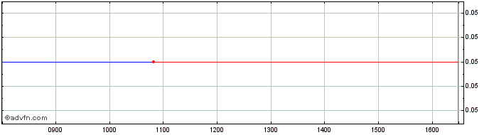 Intraday R221S  Price Chart for 07/6/2024