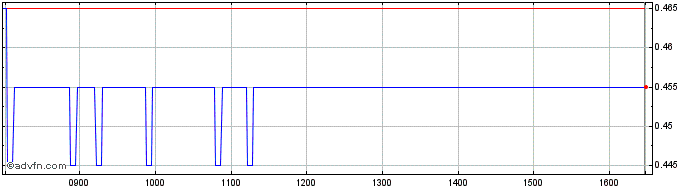 Intraday R331S  Price Chart for 18/5/2024