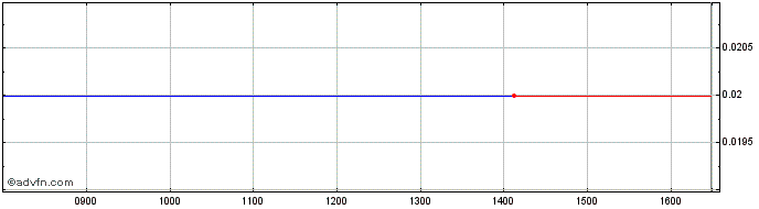 Intraday R399S  Price Chart for 17/5/2024