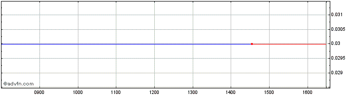 Intraday R462S  Price Chart for 03/7/2024