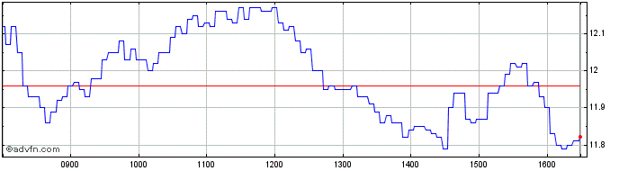 Intraday R733S  Price Chart for 28/5/2024
