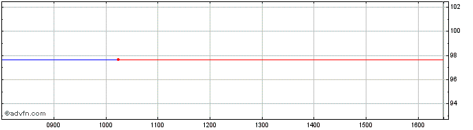Intraday RCI Banque Floating Rate...  Price Chart for 21/5/2024