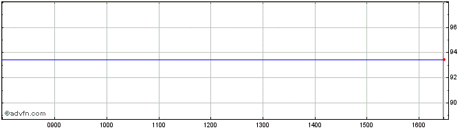 Intraday RCI Banque SA 1.125% unt...  Price Chart for 26/6/2024
