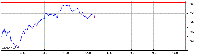 Intraday Reit Europe  Price Chart for 26/6/2024