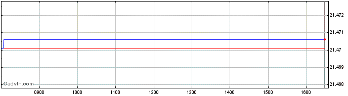 Intraday HANETF ETC Securities  Price Chart for 22/5/2024