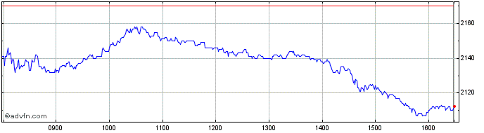 Intraday Hermes Share Price Chart for 28/6/2024