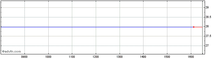 Intraday Lyxor Net Zero 2050 S&P ...  Price Chart for 15/6/2024