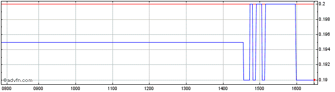 Intraday S295S  Price Chart for 26/6/2024