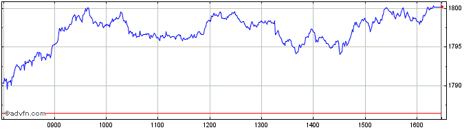 Intraday Euronext Switzerland 20 ...  Price Chart for 11/5/2024