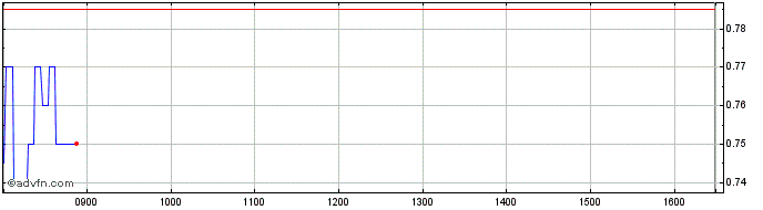 Intraday S473S  Price Chart for 01/7/2024