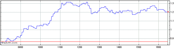 Intraday S489S  Price Chart for 15/5/2024
