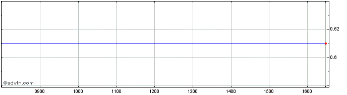 Intraday S498S  Price Chart for 20/5/2024