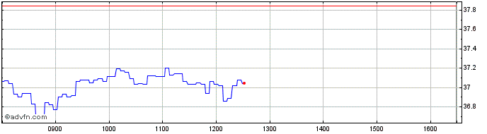 Intraday S517S  Price Chart for 27/6/2024