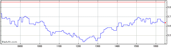 Intraday S562S  Price Chart for 01/7/2024