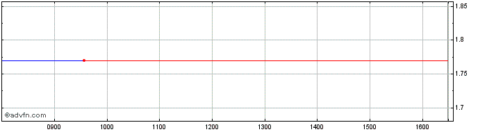 Intraday S573S  Price Chart for 02/7/2024