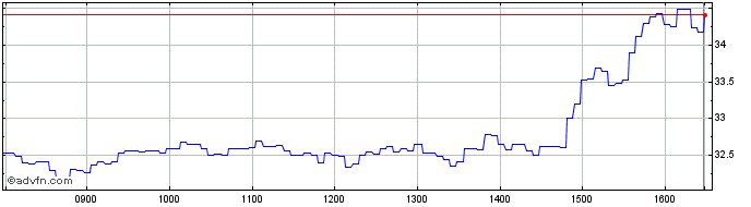 Intraday S592S  Price Chart for 29/6/2024