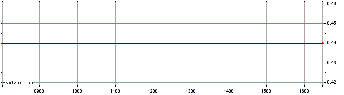 Intraday S599S  Price Chart for 01/7/2024