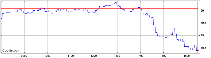 Intraday S611S  Price Chart for 01/7/2024