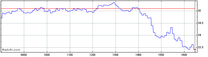 Intraday S612S  Price Chart for 01/7/2024