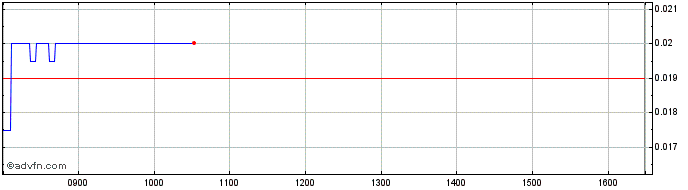 Intraday S657S  Price Chart for 01/7/2024