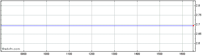 Intraday S749S  Price Chart for 01/7/2024