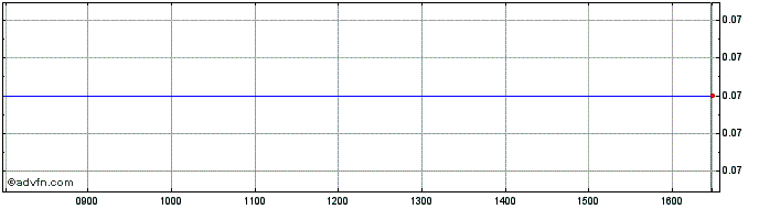 Intraday S995S  Price Chart for 19/5/2024