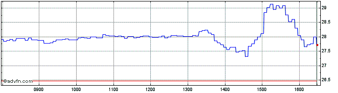 Intraday S999S  Price Chart for 19/5/2024