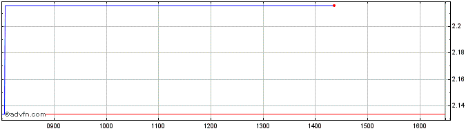 Intraday Leverage Shares 1x Advan...  Price Chart for 28/6/2024