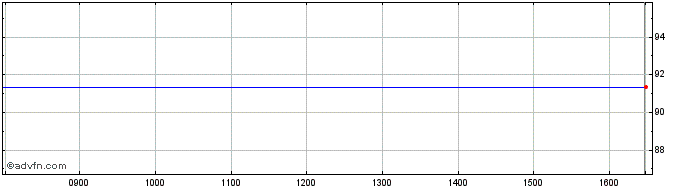 Intraday Sanofi 1.375% 21mar2030  Price Chart for 01/7/2024
