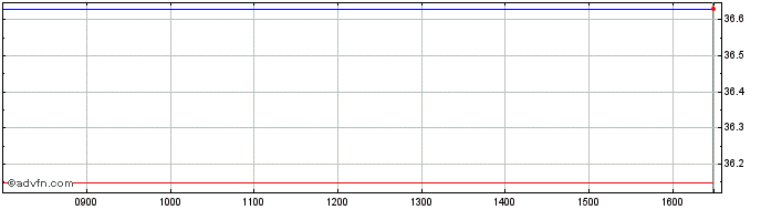 Intraday Euronext B Bouygues 0405...  Price Chart for 10/5/2024