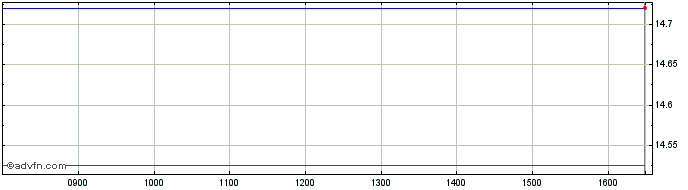 Intraday Euronext B Credit Agricole  Price Chart for 11/5/2024
