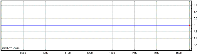 Intraday Euronext B Engie 240521 ...  Price Chart for 13/5/2024