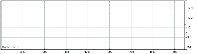 Intraday Euronext B Orange 131221...  Price Chart for 13/5/2024