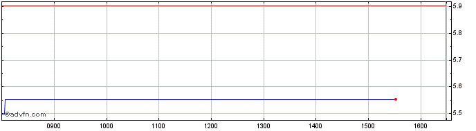 Intraday SA1 Issuer SPC  Price Chart for 25/5/2024