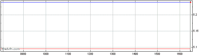 Intraday SA1 Issuer SPC  Price Chart for 23/5/2024