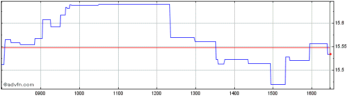 Intraday Amundi Stoxx Europe Sele...  Price Chart for 26/6/2024