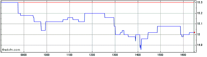 Intraday Semapa Sociedade Share Price Chart for 11/5/2024
