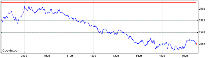 Intraday Euronext Sovereign Econo...  Price Chart for 11/5/2024