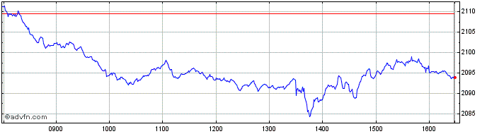 Intraday Euronext Sovereign Econo...  Price Chart for 13/5/2024