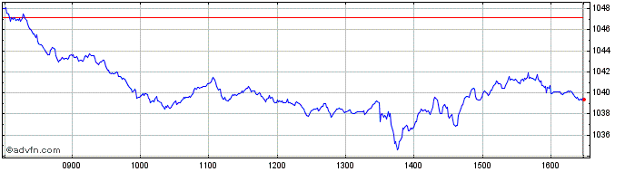 Intraday Euronext Sovereign Econo...  Price Chart for 12/5/2024