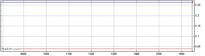 Intraday SA1 Issuer SPC  Price Chart for 23/5/2024