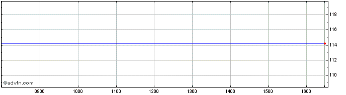Intraday Societe Generale null  Price Chart for 02/6/2024