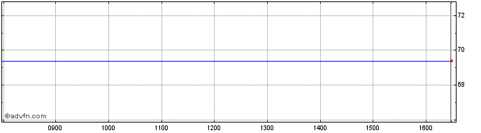 Intraday Euronext G BNP 261021 GR...  Price Chart for 13/5/2024