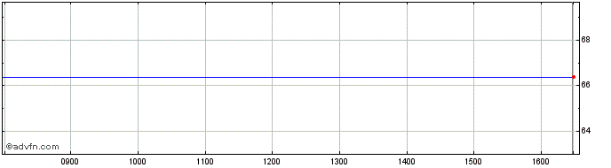 Intraday Euronext G BNP 010622 GR...  Price Chart for 13/5/2024